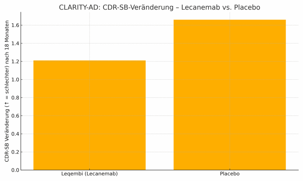 Wirksamkeitsgrafik aus Studiendaten: